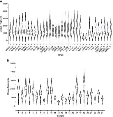 Anchored Multiplex PCR Custom Melanoma Next Generation Sequencing Panel for Analysis of Circulating Tumor DNA